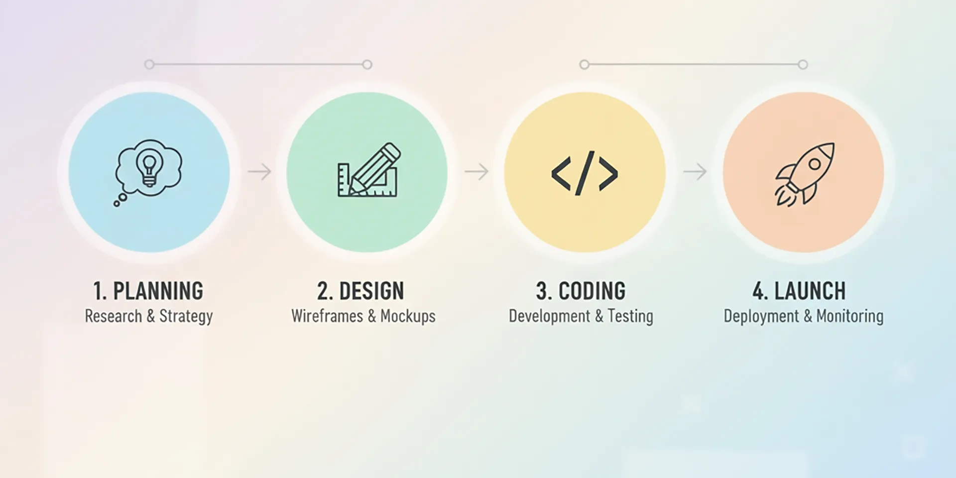 web development process steps