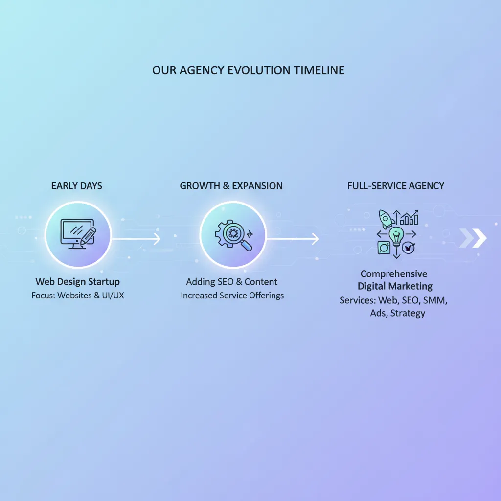Bhullar Digital Growth Timeline